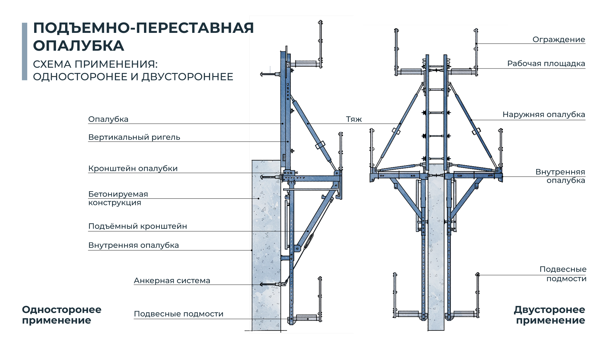 Подъёмно-переставная опалубка применяется как в одностороннем, так и в двустороннем варианте
