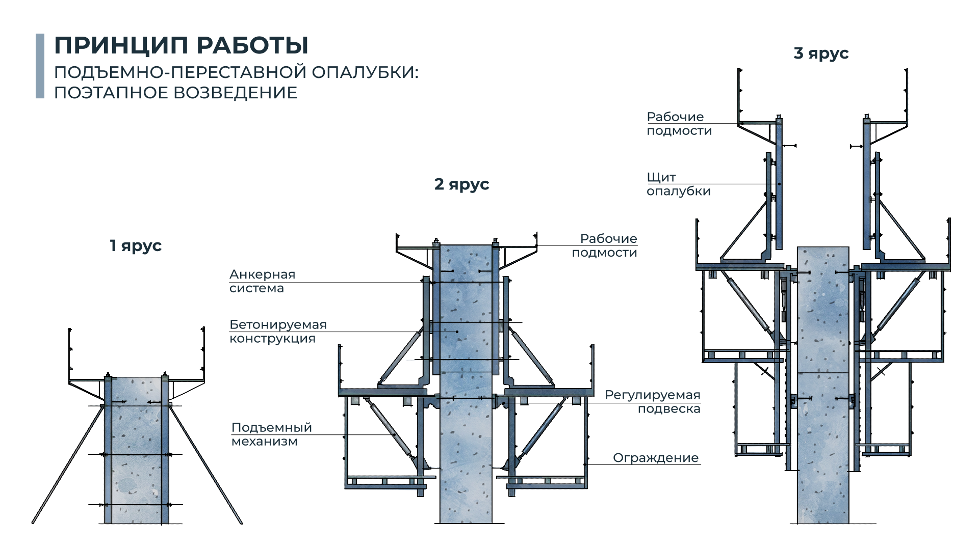 Принцип работы подъёмно-переставной опалубки