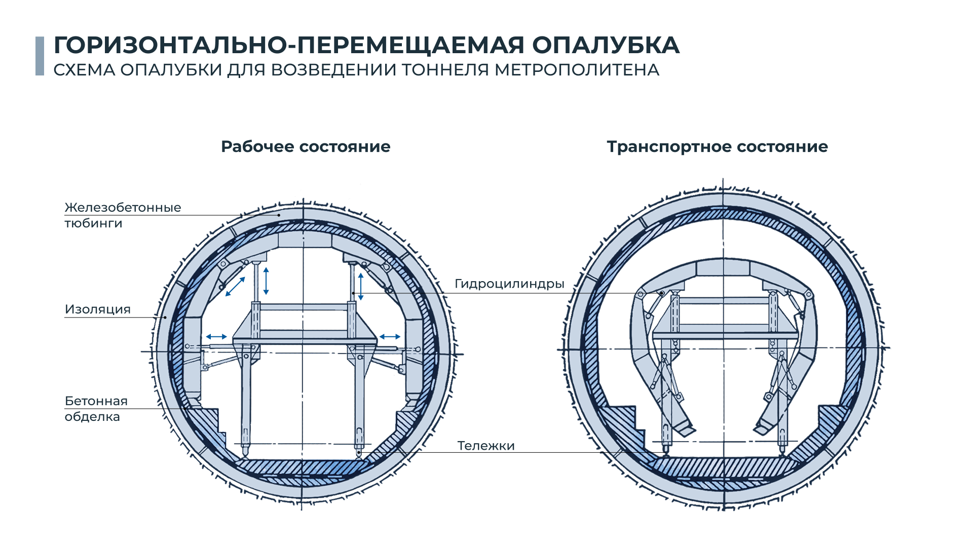 Схема горизонтально-перемещаемой опалубки при возведении тоннеля метрополитена
