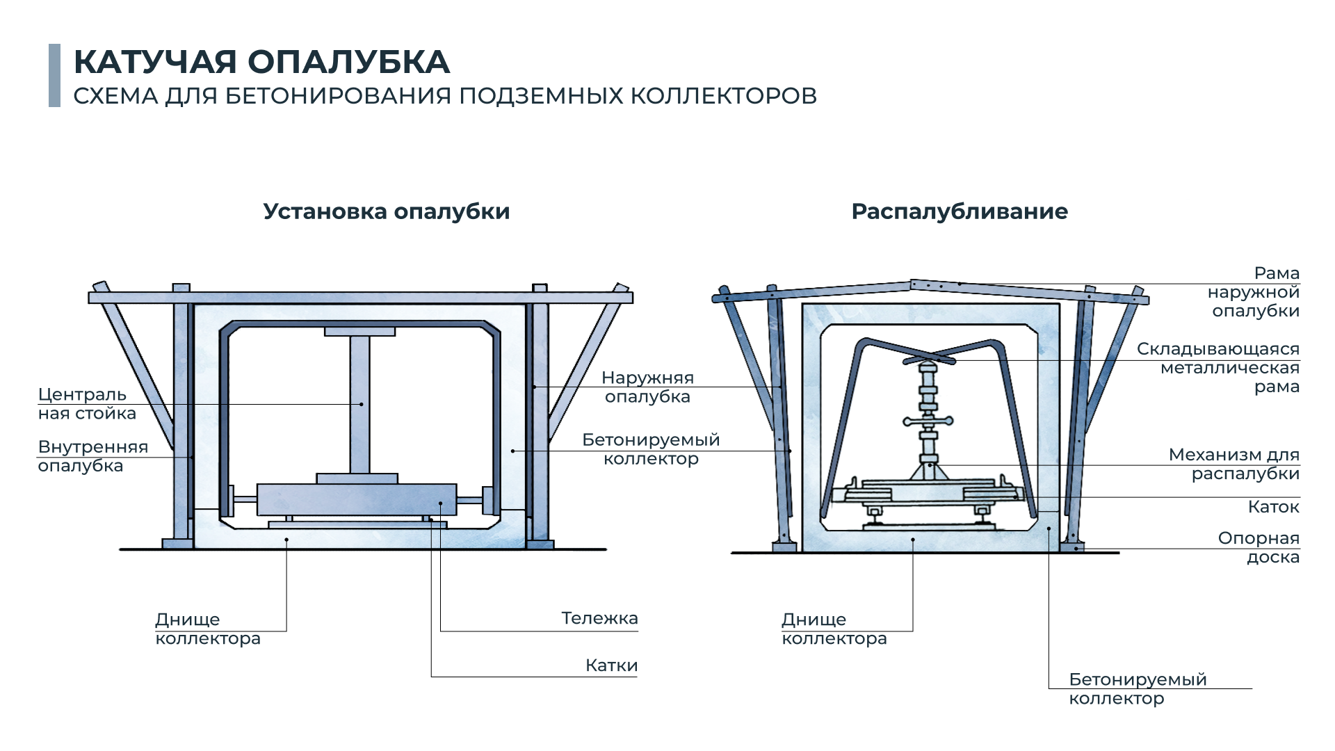 Схема катучей опалубки при возведении подземных коллекторов