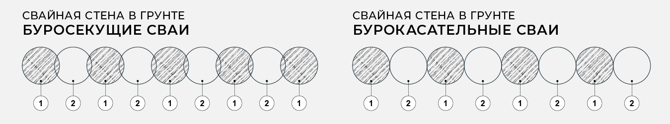 буросекущие и бурокасательные сваи