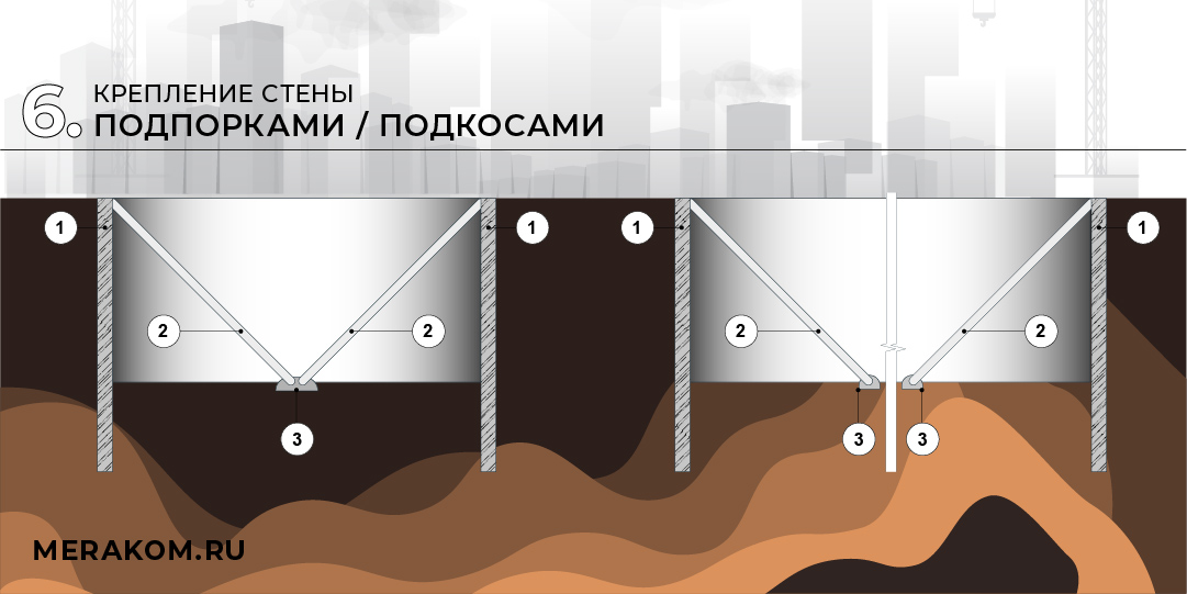 Способы крепления стены в грунте