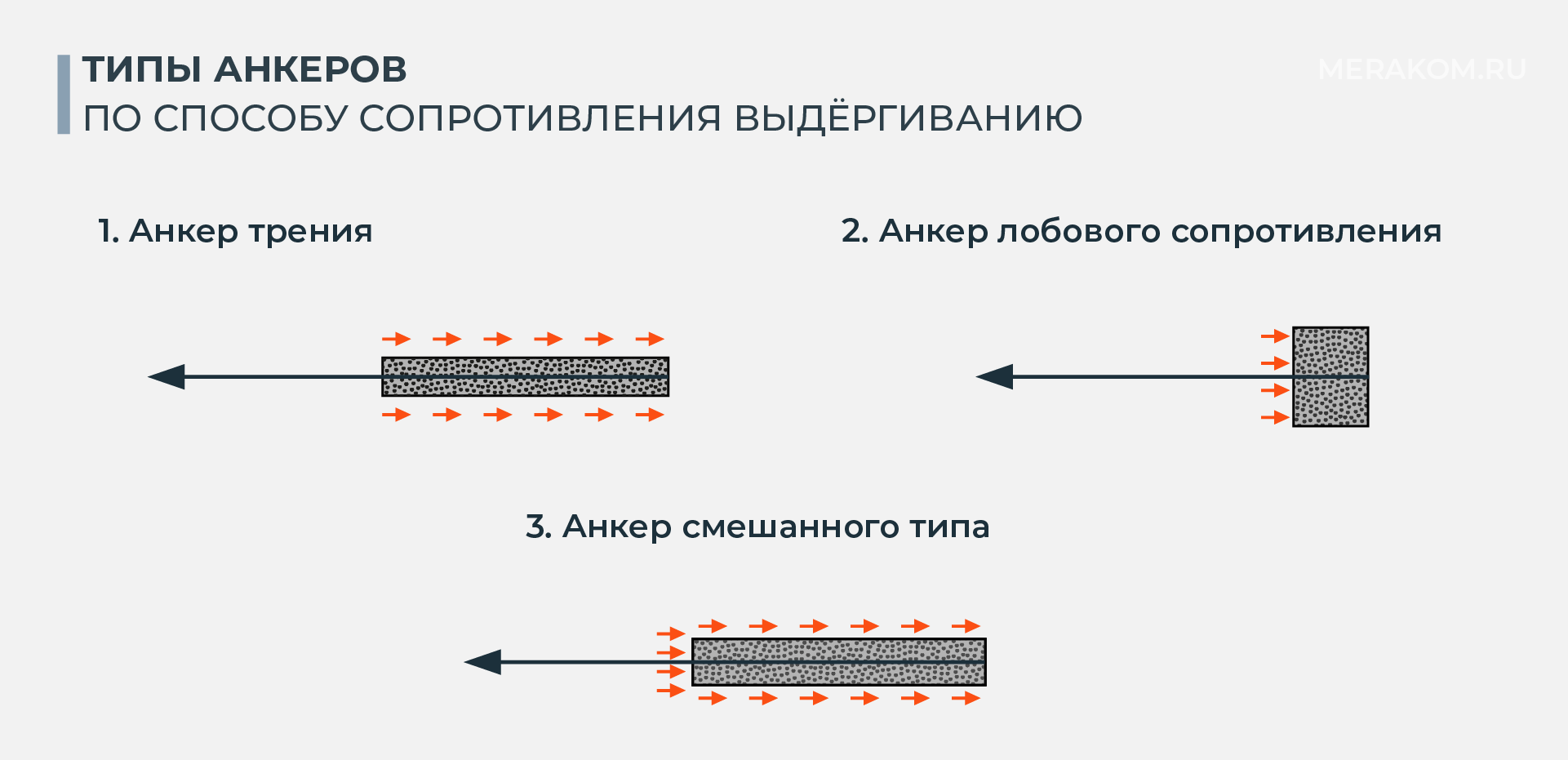 Типы анкеров по способу сопротивления выдёргиванию