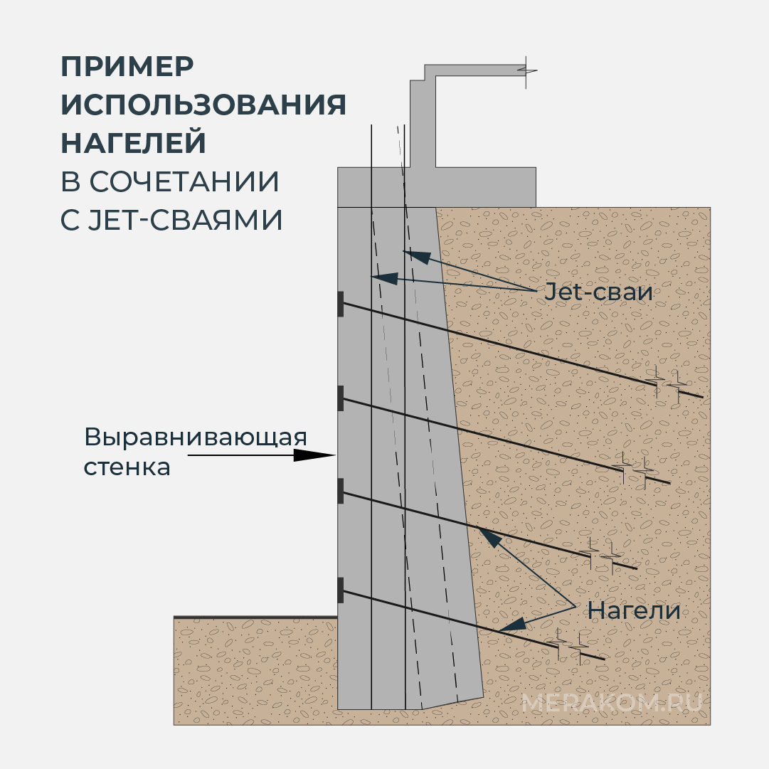 Пример использования нагелей в сочетании с jet-сваями
