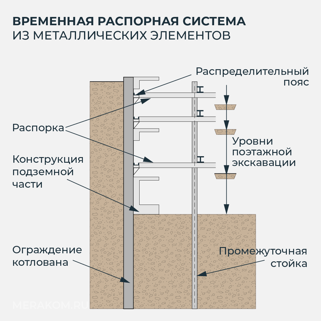 Временная распорная система из металлических элементов